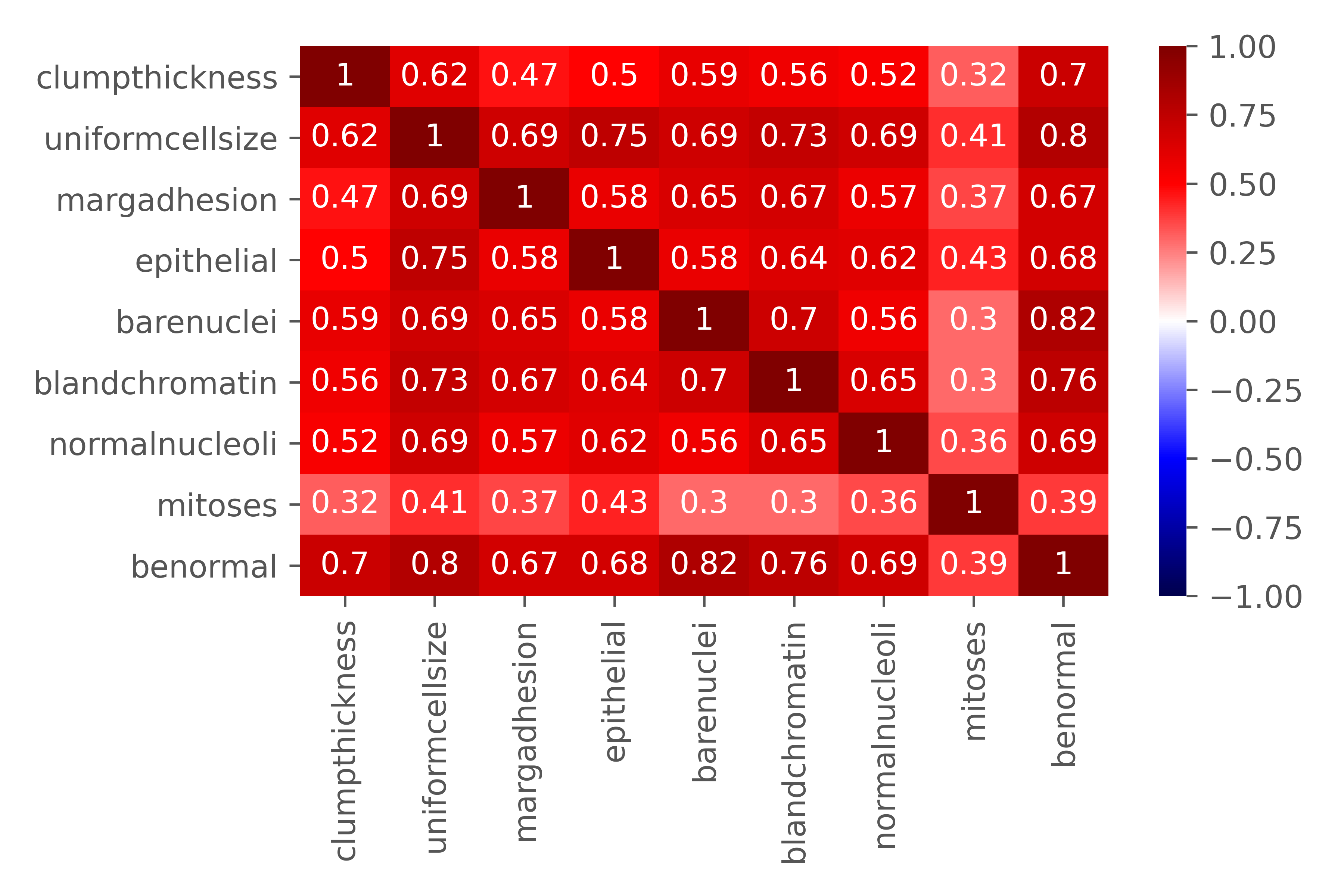 Heatmap of Features