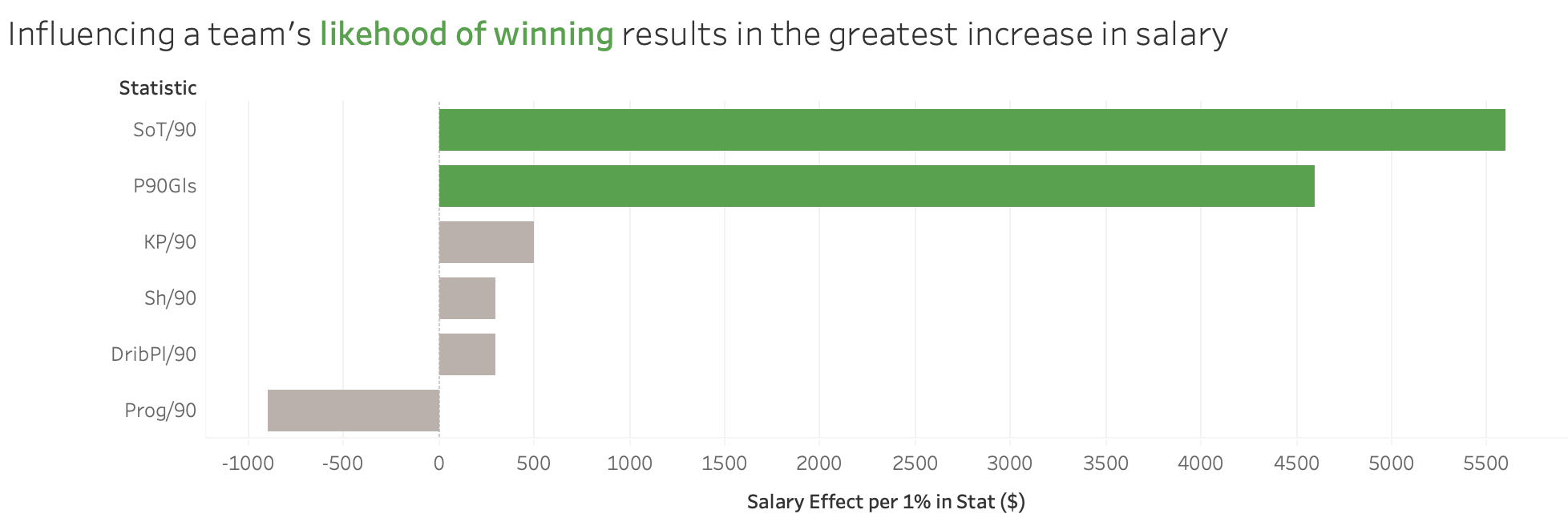 Salary Effects